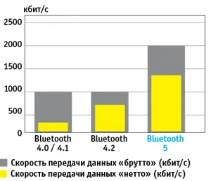 Какво е новото в Bluetooth 5, чип България