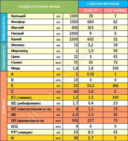 Ceea ce este util în semințele