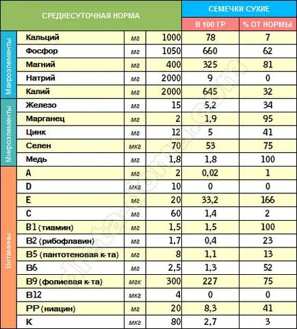 Ceea ce este util în semințele