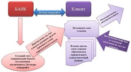 Ce este descoperit de cont termeni simpli, modul în care aceasta diferă de împrumut, avantajele și dezavantajele