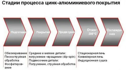 Цинк-алуминиево покритие, достъпно за галванично