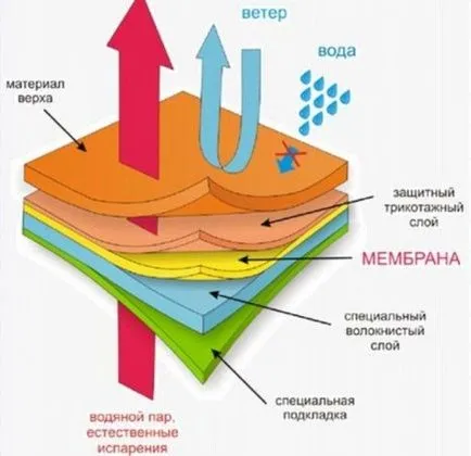 Какво е мембрана обувки