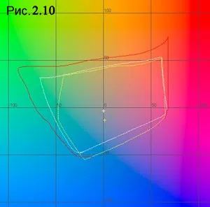 Color Gamut - informații de procesare a imaginii de calculator sistem