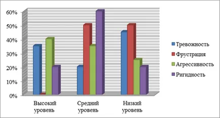 Diagnosticul de comportament agresiv al adolescenților - întreținere preventivă socio-psihologică a agresive