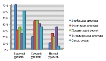 Diagnosticul de comportament agresiv al adolescenților - întreținere preventivă socio-psihologică a agresive