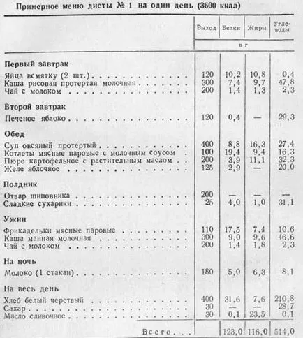 meniu Dieta pentru stomac gastrita timp de o săptămână cu retete, masa de №1, 2 și 5