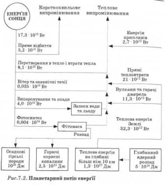 Balanța energetică a modificărilor biosferei în balanța energetică a biosferei-legate