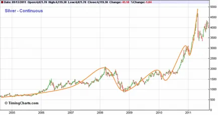 bubble financiar - financiar dicționar smartlaba