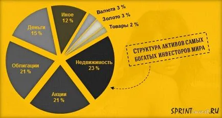 Real Estate fonduri conceptul și practica de investiții