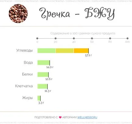 Proteinele hrișcă, grăsimi și carbohidrați - și cereale fierte