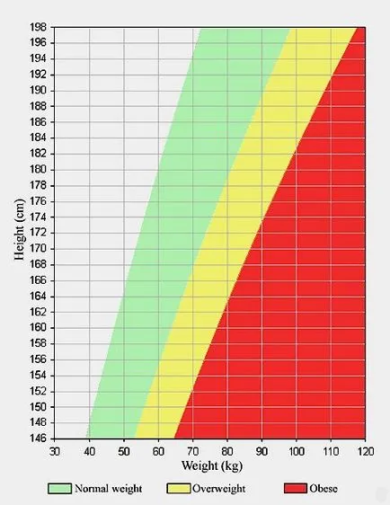 Greutatea ideală cum să calculeze indicele de masa corporala (IMC)