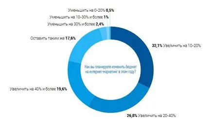 Internet Marketing az ukrán üzleti