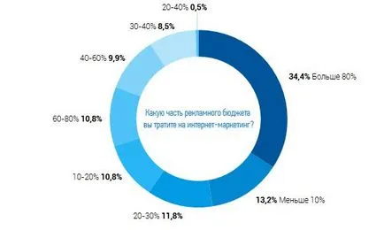 Internet Marketing az ukrán üzleti