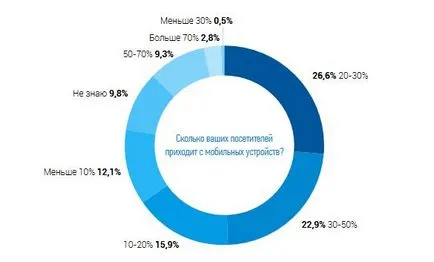 Internet Marketing az ukrán üzleti