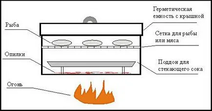 Efectuarea Smokehouse cu blocare hidraulic cu propriile sale mâini