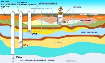 Каква трябва да бъде дълбочината на дупката и трябва да се помни, когато изграждането на добре