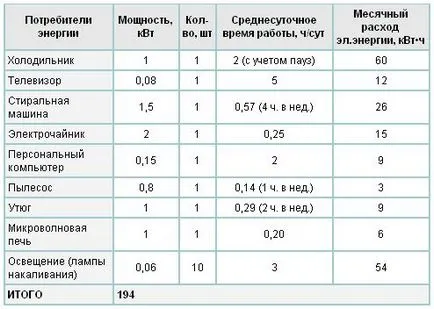 Cum se măsoară consumul de energie și de a verifica contorul - electrician si lucrari de instalatii electrice Perm