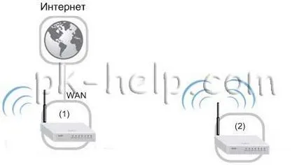 Cum se configurează bridge wireless (WDS) între routere Wi-Fi-tp link tl wr841dn sau tp-link tl