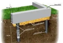 Fundației dală Calculul grosimii, perne si materiale