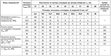 Фрикционни стави валцувани стоманени конструкции голяма дебелина