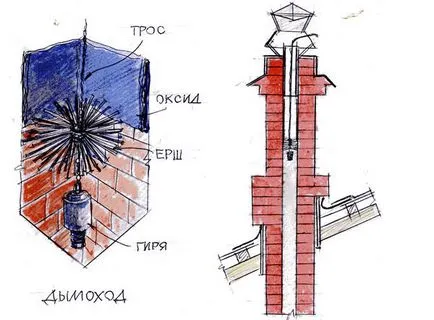 Hogyan tisztítsa meg a kémény szokásos rusztikus kemence szakértői válaszok