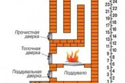 Как да се изгради една печка в дома на изпълнение на зидария, teplomonstr