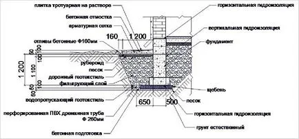 Cum de a face drenaj în jurul casei cu propriile sale mâini (diagrama)