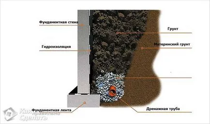 Как да се направи дренаж къща - отводнителни собствените си ръце