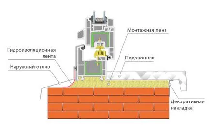 Как да zapenivat прозорци и софити