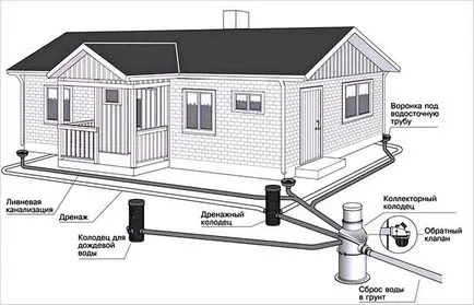 Cum de a face drenaj în jurul casei cu propriile sale mâini (diagrama)