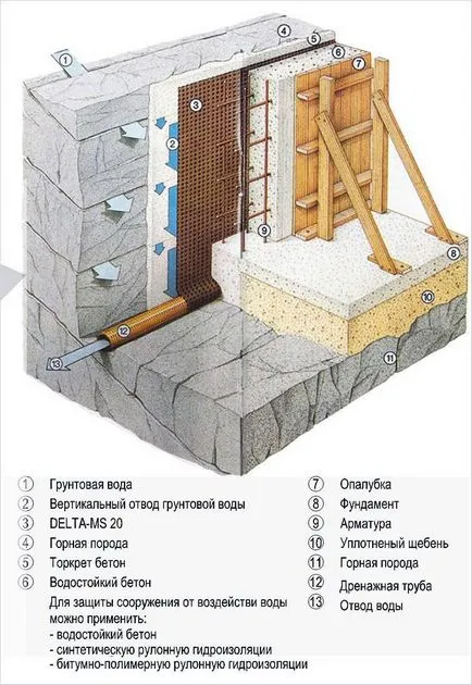 Hogyan lehet a vízelvezető a ház körül, saját kezével (diagram)