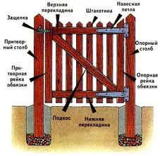 Как да си направим портата на дървена себе стачен пост