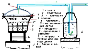 Hogyan készítsünk egy smokehouse a lakás az ő keze