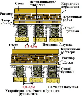 Cum sa faci o fundatie moloz cu propriile sale mâini - consolidarea fundație de piatră moloz