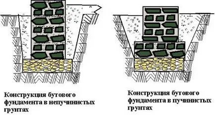 Как да си направим фондация чакъл със собствените си ръце - укрепване на чакъл каменни основи