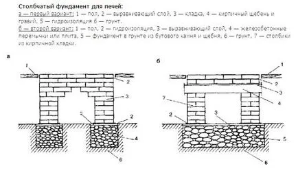 Cum sa faci o fundatie pentru cuptor - 3 fundații de cuptor diferite