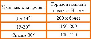 Как да се положи на платформата на покрива на ключовите точки