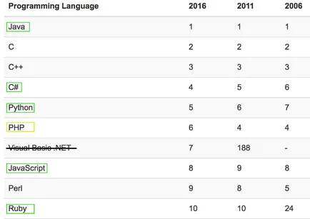 Hogyan lesz egy profi webfejlesztő Gyakorlati útmutató