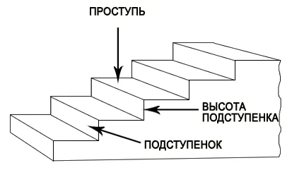 Как да се инсталира по стълбите към втория етаж, с инструкции за монтаж с ръце (и снимка) - лесно нещо