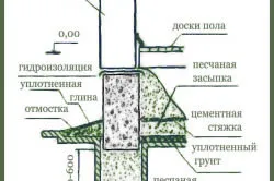 fundații de piatră cu propriile lor mâini