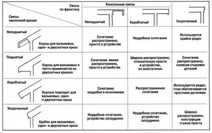 video de pe acoperiș Cornice