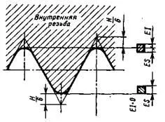 GOST 6211-81 „normele de bază ale interschimbabilității