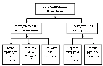 Класификация на промишлени продукти (тема)