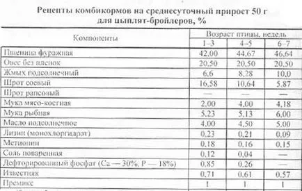 Хранене бройлери в таблицата с дома, рецепти