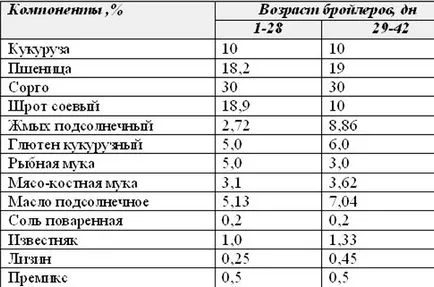 Хранене бройлери в таблицата с дома, рецепти