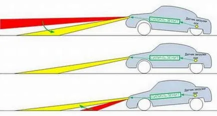 Коректор на фарове Принцип на работа - лесно нещо