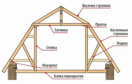 Скосени тавани таванско помещение със собствените си ръце и етапи на производство