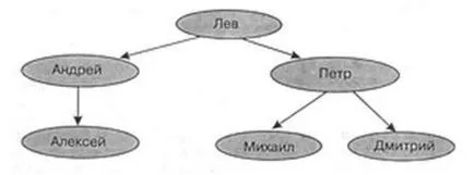 Модел - е нов обект, който отразява основните характеристики на обекта, който се учи,