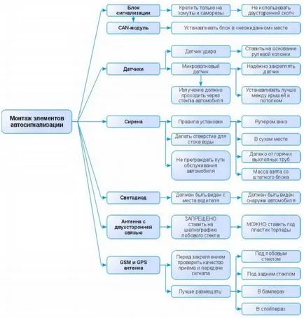 Монтаж на елементите на автоаларми