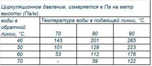 sistem de încălzire gravitationala acasă cu supapele lor mâini, calcul de circuit